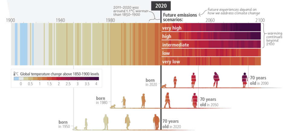 kuumeneva kliima mõju inimesele, IPCC graafik